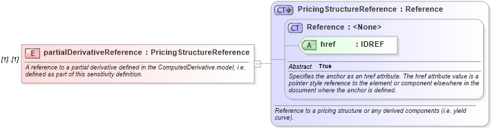 XSD Diagram of partialDerivativeReference in schema fpml-riskdef-4-2_xsd (Financial products Markup Language (FpML®))