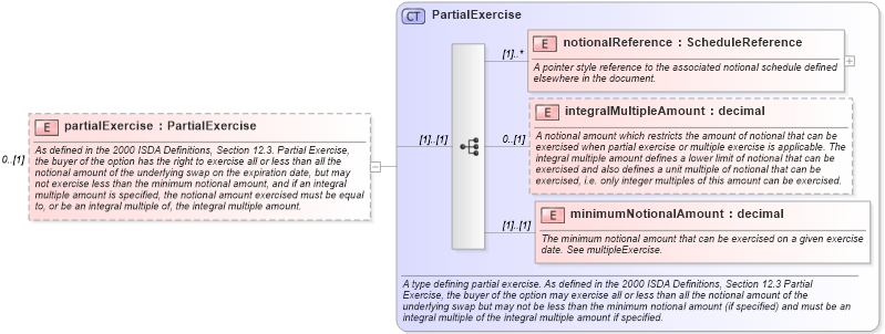 XSD Diagram of partialExercise in schema fpml-shared-4-2_xsd (Financial products Markup Language (FpML®))