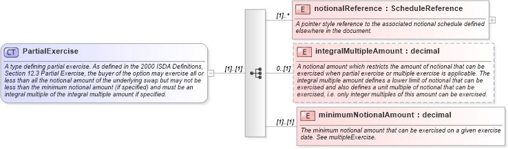 XSD Diagram of PartialExercise in schema fpml-shared-4-2_xsd (Financial products Markup Language (FpML®))