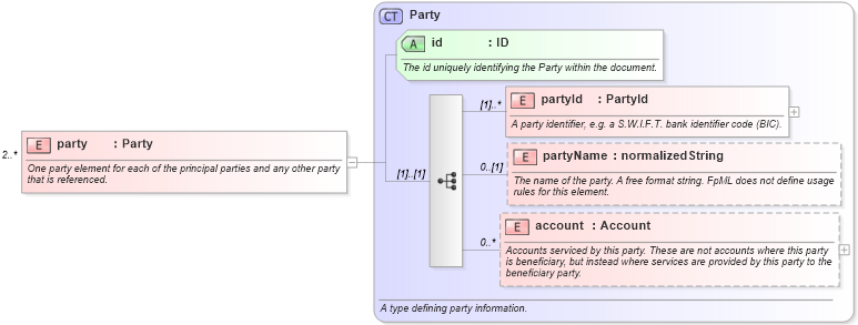 XSD Diagram of party in schema fpml-posttrade-4-2_xsd (Financial products Markup Language (FpML®))