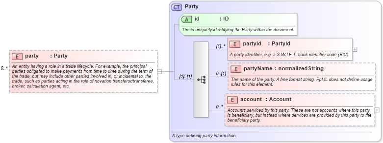 XSD Diagram of party in schema fpml-doc-4-2_xsd (Financial products Markup Language (FpML®))