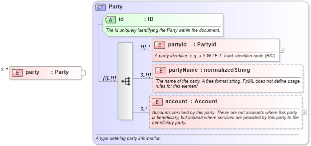 XSD Diagram of party in schema fpml-posttrade-4-2_xsd (Financial products Markup Language (FpML®))