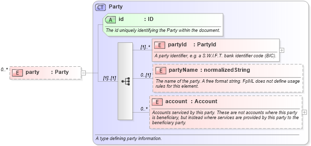 XSD Diagram of party in schema fpml-pretrade-4-2_xsd (Financial products Markup Language (FpML®))