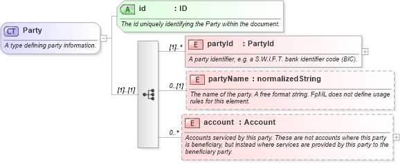 XSD Diagram of Party in schema fpml-doc-4-2_xsd (Financial products Markup Language (FpML®))
