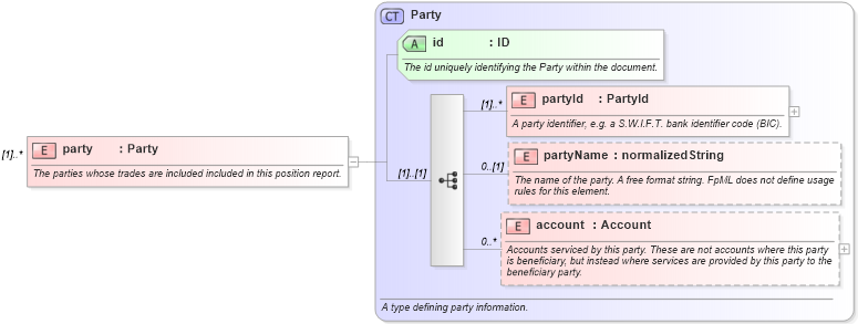 XSD Diagram of party in schema fpml-reporting-4-2_xsd (Financial products Markup Language (FpML®))