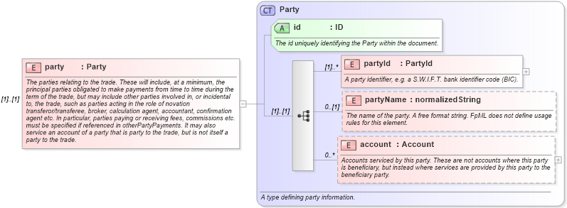 XSD Diagram of party in schema fpml-tradeexec-4-2_xsd (Financial products Markup Language (FpML®))