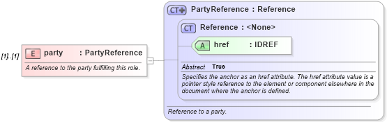 XSD Diagram of party in schema fpml-doc-4-2_xsd (Financial products Markup Language (FpML®))