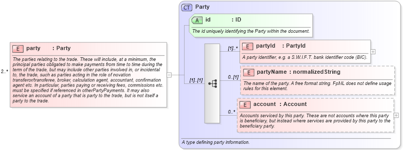 XSD Diagram of party in schema fpml-tradeexec-4-2_xsd (Financial products Markup Language (FpML®))