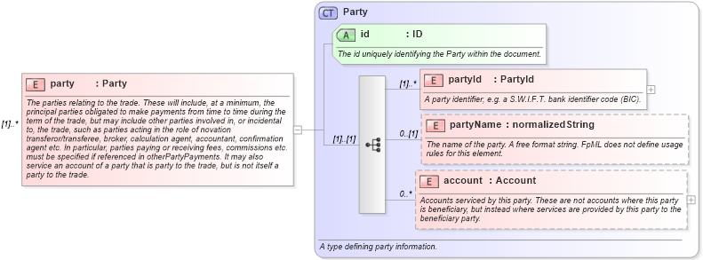 XSD Diagram of party in schema fpml-tradeexec-4-2_xsd (Financial products Markup Language (FpML®))