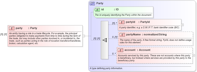 XSD Diagram of party in schema fpml-msg-4-2_xsd (Financial products Markup Language (FpML®))