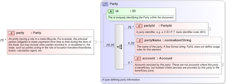 XSD Diagram of party in schema fpml-msg-4-2_xsd (Financial products Markup Language (FpML®))