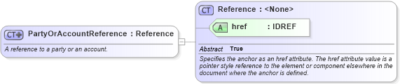XSD Diagram of PartyOrAccountReference in schema fpml-shared-4-2_xsd (Financial products Markup Language (FpML®))