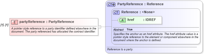 XSD Diagram of partyReference in schema fpml-doc-4-2_xsd (Financial products Markup Language (FpML®))
