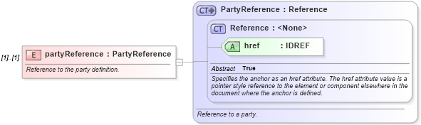 XSD Diagram of partyReference in schema fpml-doc-4-2_xsd (Financial products Markup Language (FpML®))