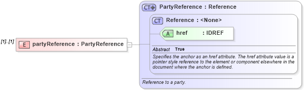 XSD Diagram of partyReference in schema fpml-eq-shared-4-2_xsd (Financial products Markup Language (FpML®))