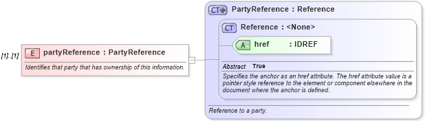XSD Diagram of partyReference in schema fpml-msg-4-2_xsd (Financial products Markup Language (FpML®))