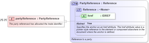 XSD Diagram of partyReference in schema fpml-shared-4-2_xsd (Financial products Markup Language (FpML®))