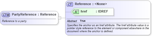XSD Diagram of PartyReference in schema fpml-shared-4-2_xsd (Financial products Markup Language (FpML®))