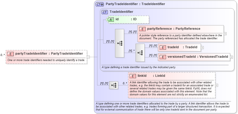 XSD Diagram of partyTradeIdentifier in schema fpml-reporting-4-2_xsd (Financial products Markup Language (FpML®))