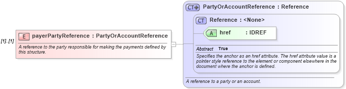 XSD Diagram of payerPartyReference in schema fpml-shared-4-2_xsd (Financial products Markup Language (FpML®))