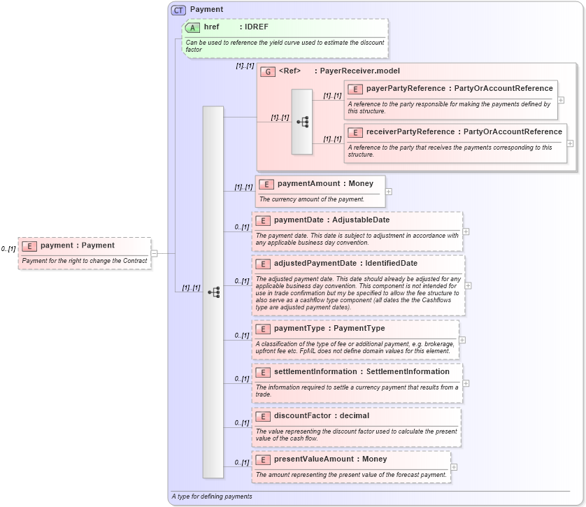 XSD Diagram of payment in schema fpml-doc-4-2_xsd (Financial products Markup Language (FpML®))