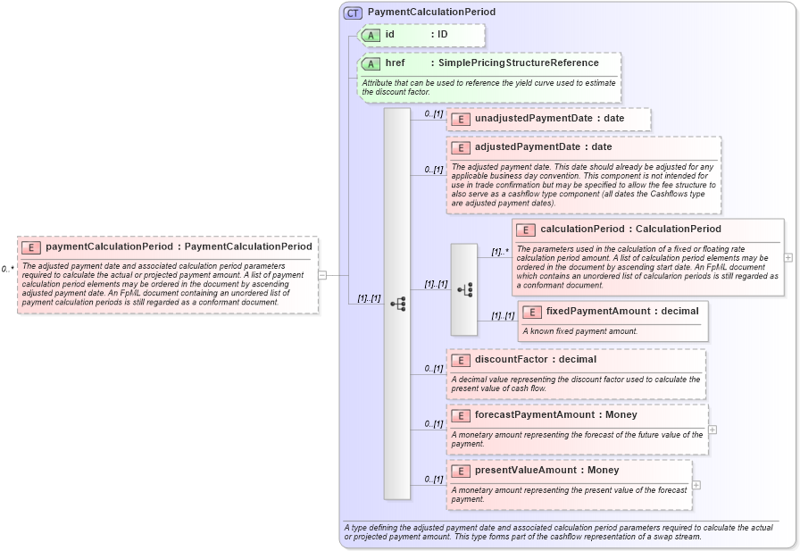 XSD Diagram of paymentCalculationPeriod in schema fpml-ird-4-2_xsd (Financial products Markup Language (FpML®))