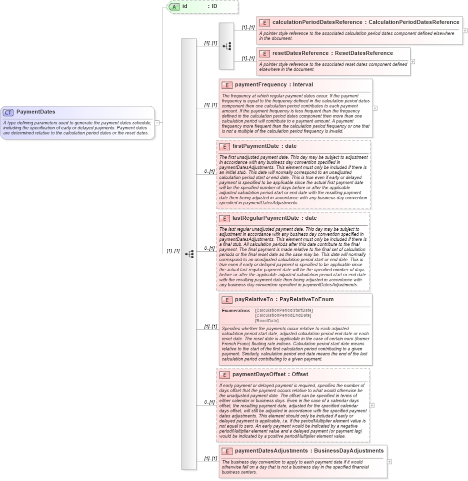 XSD Diagram of PaymentDates in schema fpml-ird-4-2_xsd (Financial products Markup Language (FpML®))