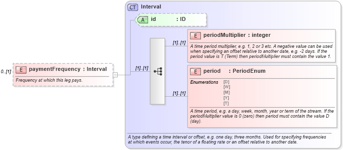 XSD Diagram of paymentFrequency in schema fpml-eq-shared-4-2_xsd (Financial products Markup Language (FpML®))