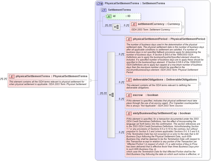 XSD Diagram of physicalSettlementTerms in schema fpml-cd-4-2_xsd (Financial products Markup Language (FpML®))