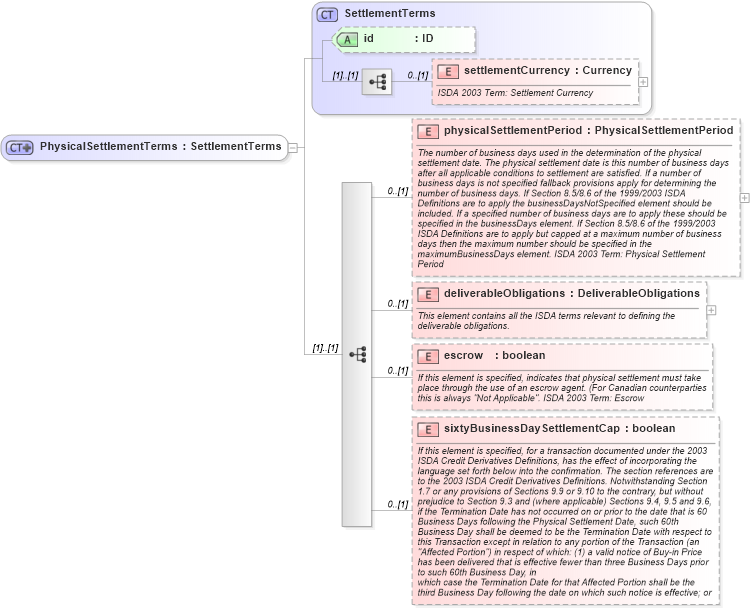 XSD Diagram of PhysicalSettlementTerms in schema fpml-cd-4-2_xsd (Financial products Markup Language (FpML®))