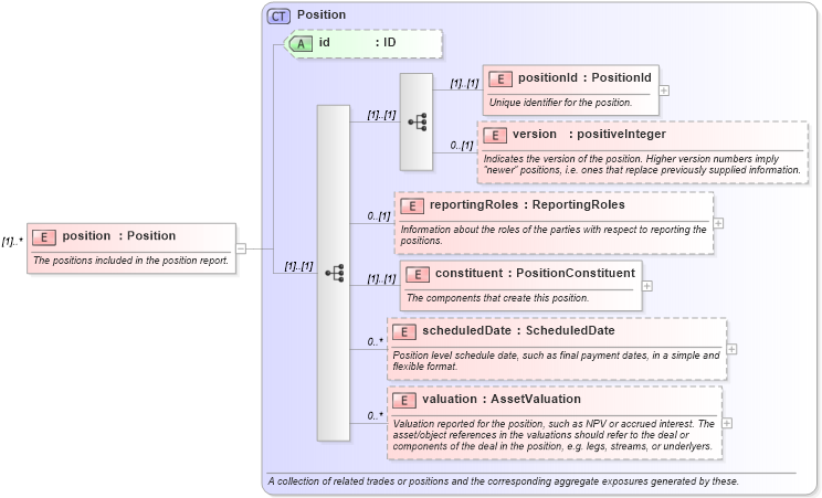 XSD Diagram of position in schema fpml-reporting-4-2_xsd (Financial products Markup Language (FpML®))