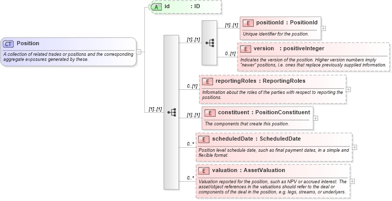 XSD Diagram of Position in schema fpml-valuation-4-2_xsd (Financial products Markup Language (FpML®))