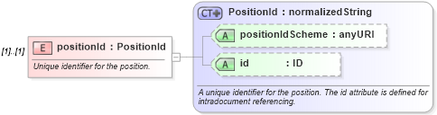XSD Diagram of positionId in schema fpml-valuation-4-2_xsd (Financial products Markup Language (FpML®))