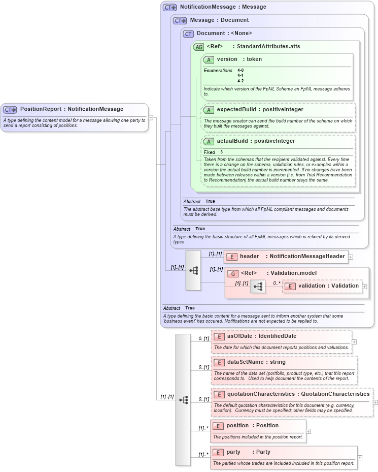 XSD Diagram of PositionReport in schema fpml-reporting-4-2_xsd (Financial products Markup Language (FpML®))