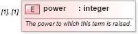 XSD Diagram of power in schema fpml-riskdef-4-2_xsd (Financial products Markup Language (FpML®))