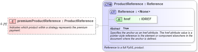 XSD Diagram of premiumProductReference in schema fpml-doc-4-2_xsd (Financial products Markup Language (FpML®))