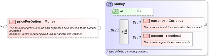 XSD Diagram of pricePerOption in schema fpml-eq-shared-4-2_xsd (Financial products Markup Language (FpML®))