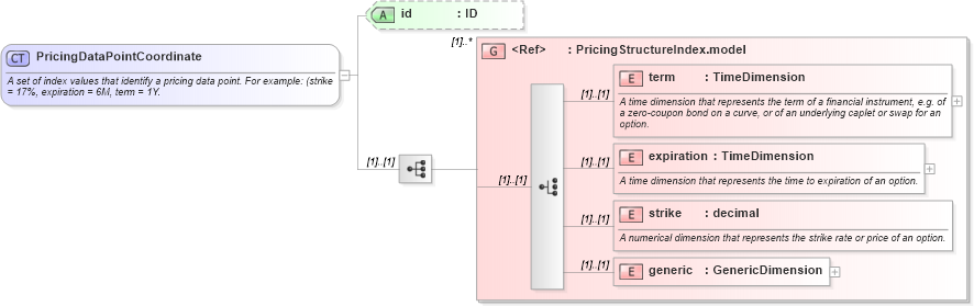 XSD Diagram of PricingDataPointCoordinate in schema fpml-mktenv-4-2_xsd (Financial products Markup Language (FpML®))