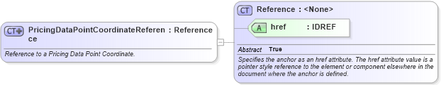 XSD Diagram of PricingDataPointCoordinateReference in schema fpml-mktenv-4-2_xsd (Financial products Markup Language (FpML®))