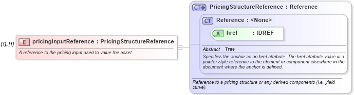 XSD Diagram of pricingInputReference in schema fpml-mktenv-4-2_xsd (Financial products Markup Language (FpML®))