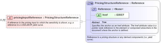XSD Diagram of pricingInputReference in schema fpml-riskdef-4-2_xsd (Financial products Markup Language (FpML®))