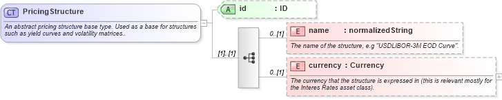 XSD Diagram of PricingStructure in schema fpml-mktenv-4-2_xsd (Financial products Markup Language (FpML®))