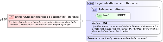 XSD Diagram of primaryObligorReference in schema fpml-cd-4-2_xsd (Financial products Markup Language (FpML®))