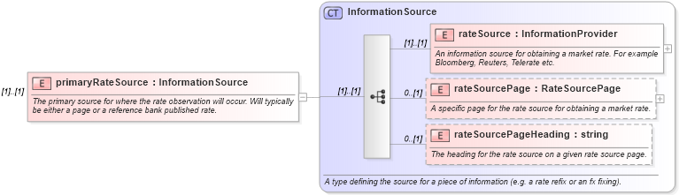 XSD Diagram of primaryRateSource in schema fpml-fx-4-2_xsd (Financial products Markup Language (FpML®))