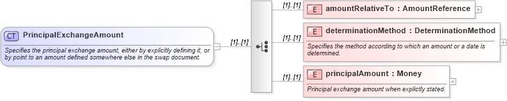 XSD Diagram of PrincipalExchangeAmount in schema fpml-eq-shared-4-2_xsd (Financial products Markup Language (FpML®))