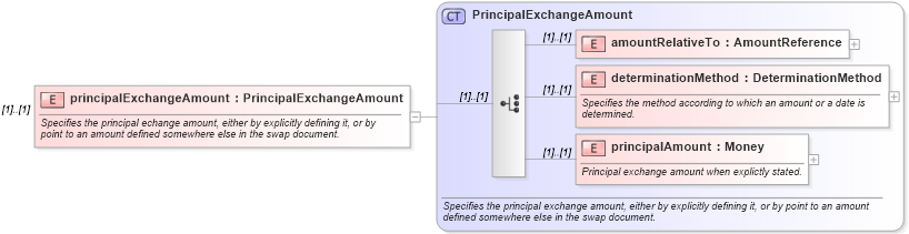 XSD Diagram of principalExchangeAmount in schema fpml-eq-shared-4-2_xsd (Financial products Markup Language (FpML®))