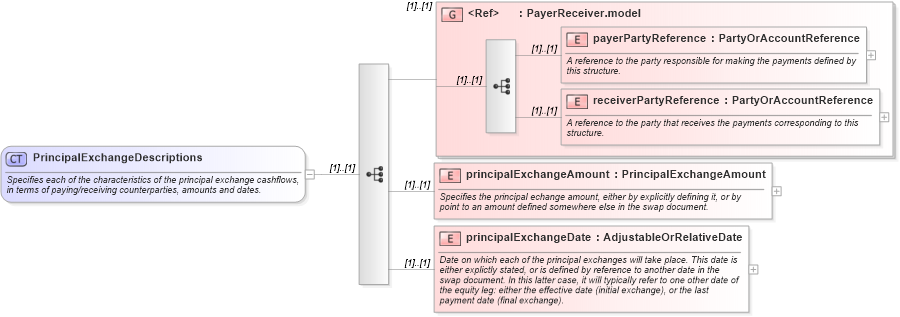 XSD Diagram of PrincipalExchangeDescriptions in schema fpml-eq-shared-4-2_xsd (Financial products Markup Language (FpML®))