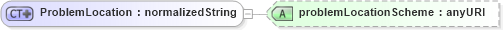 XSD Diagram of ProblemLocation in schema fpml-msg-4-2_xsd (Financial products Markup Language (FpML®))