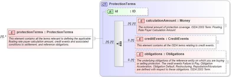 XSD Diagram of protectionTerms in schema fpml-cd-4-2_xsd (Financial products Markup Language (FpML®))