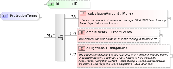 XSD Diagram of ProtectionTerms in schema fpml-cd-4-2_xsd (Financial products Markup Language (FpML®))
